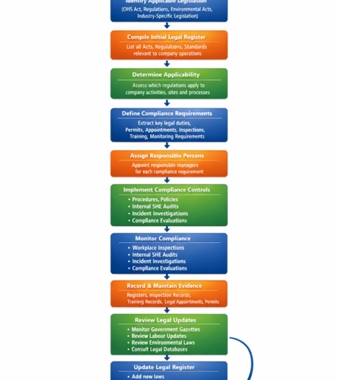 Legal Compliance Register Process Flow